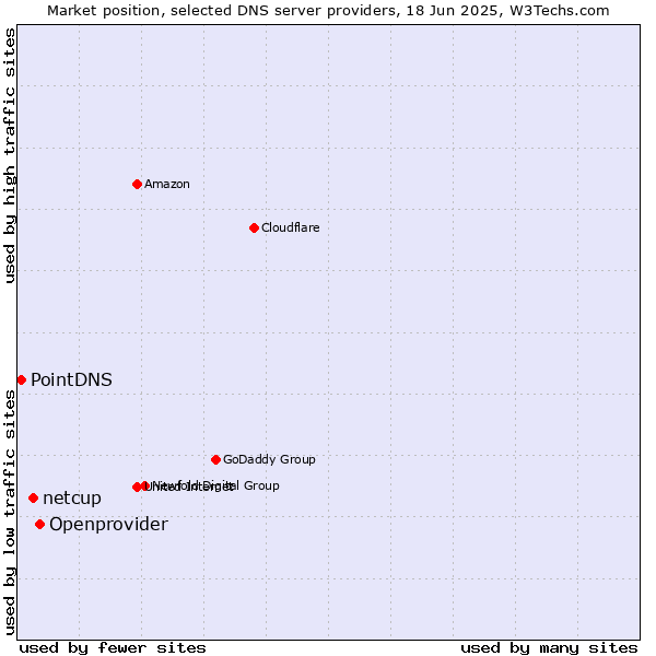 Market position of Openprovider vs. netcup vs. PointDNS