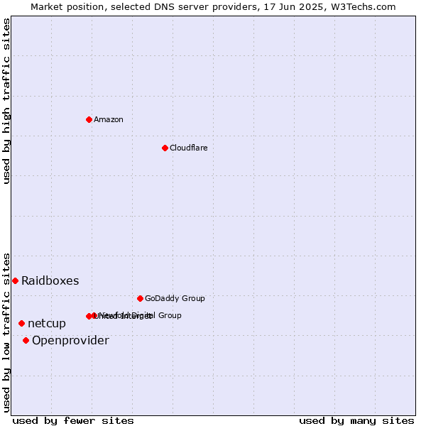 Market position of Openprovider vs. netcup vs. Raidboxes