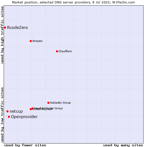 Market position of Openprovider vs. netcup vs. RcodeZero