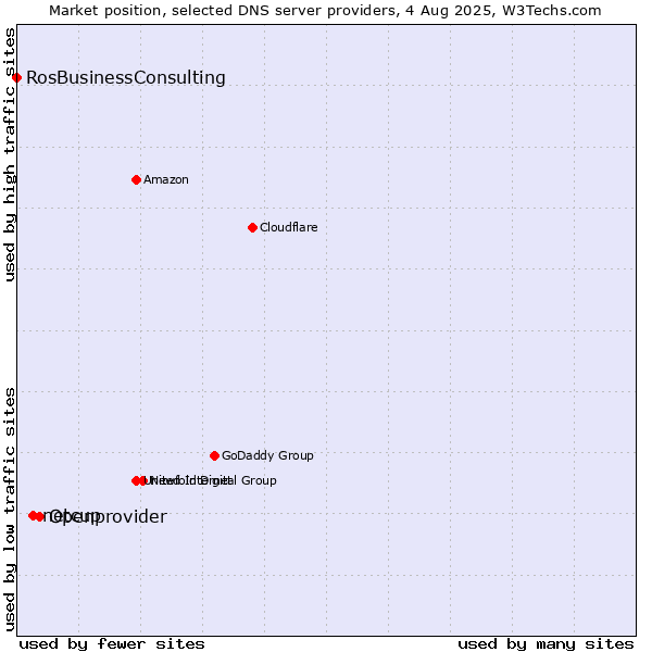 Market position of Openprovider vs. netcup vs. RosBusinessConsulting