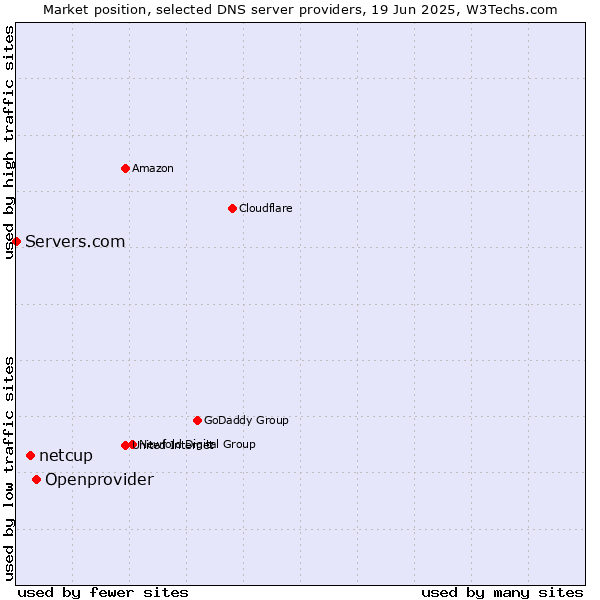 Market position of Openprovider vs. netcup vs. Servers.com