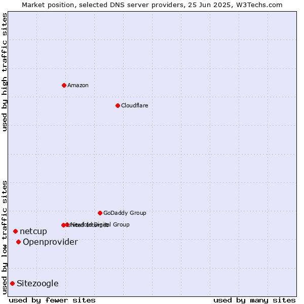 Market position of Openprovider vs. netcup vs. Sitezoogle