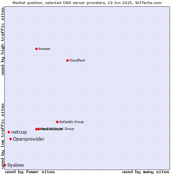 Market position of Openprovider vs. netcup vs. Sysbee