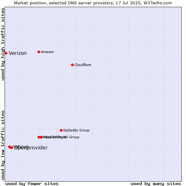 Market position of Openprovider vs. netcup vs. Verizon