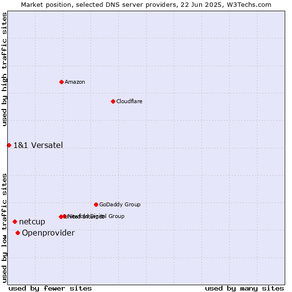 Market position of Openprovider vs. netcup vs. 1&1 Versatel