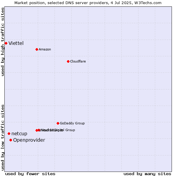 Market position of Openprovider vs. netcup vs. Viettel
