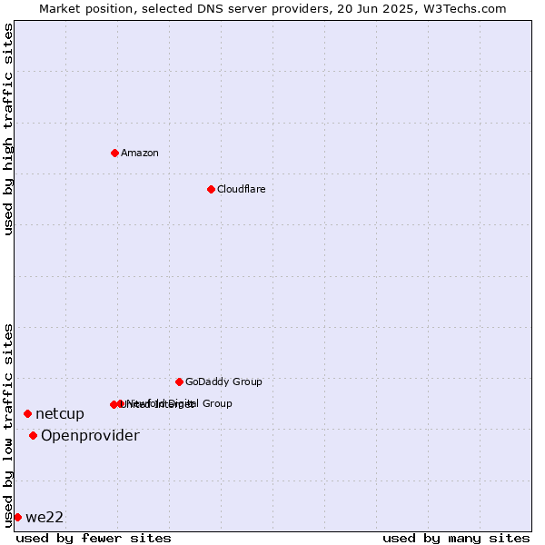 Market position of Openprovider vs. netcup vs. we22