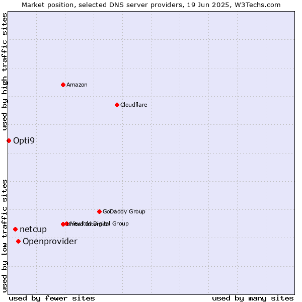 Market position of Openprovider vs. netcup vs. Opti9