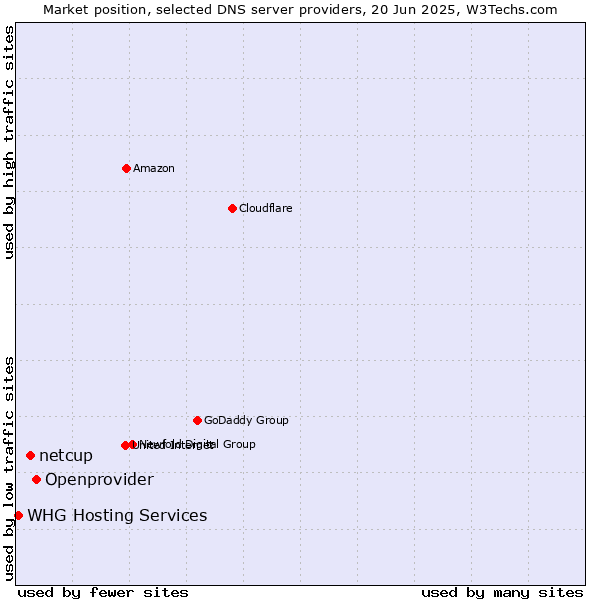 Market position of Openprovider vs. netcup vs. WHG Hosting Services