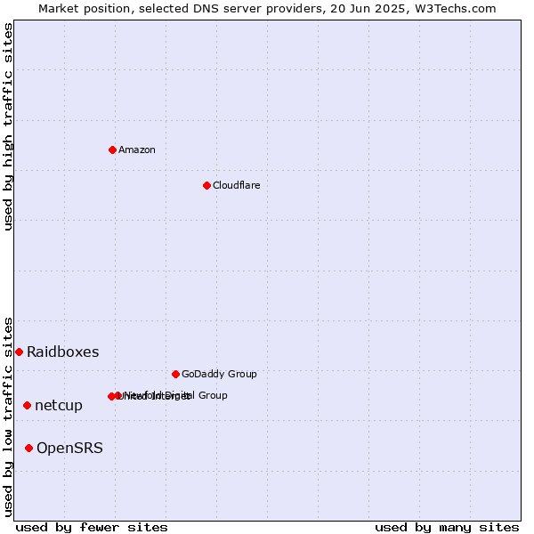 Market position of OpenSRS vs. netcup vs. Raidboxes