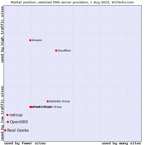 Market position of OpenSRS vs. netcup vs. Real Geeks