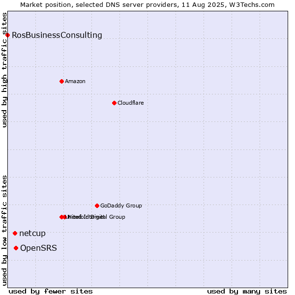 Market position of OpenSRS vs. netcup vs. RosBusinessConsulting