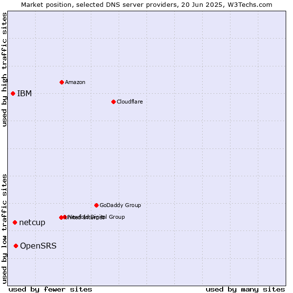 Market position of OpenSRS vs. netcup vs. IBM