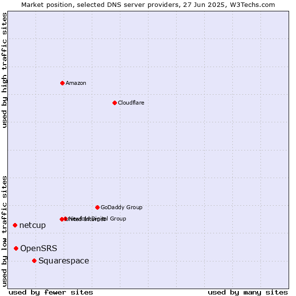 Market position of Squarespace vs. OpenSRS vs. netcup