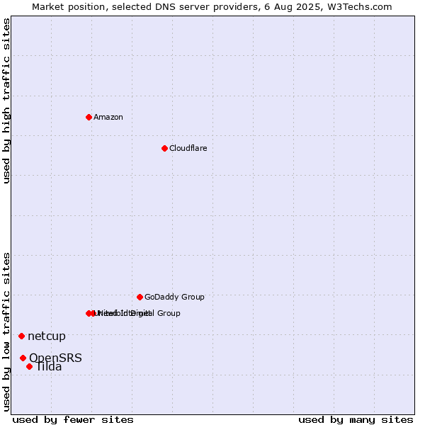 Market position of Tilda vs. OpenSRS vs. netcup