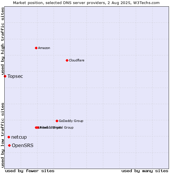 Market position of OpenSRS vs. netcup vs. Topsec