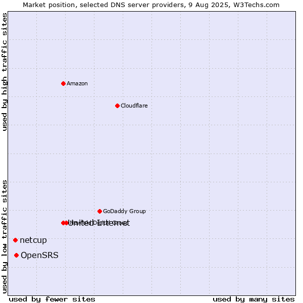 Market position of United Internet vs. OpenSRS vs. netcup
