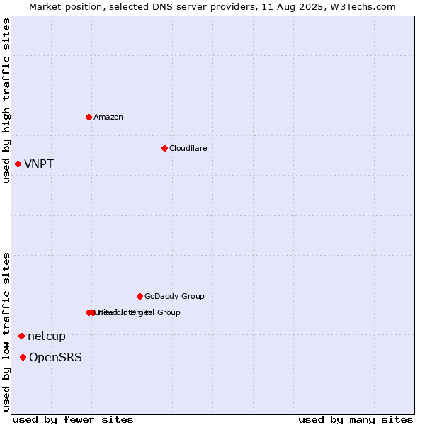 Market position of OpenSRS vs. netcup vs. VNPT
