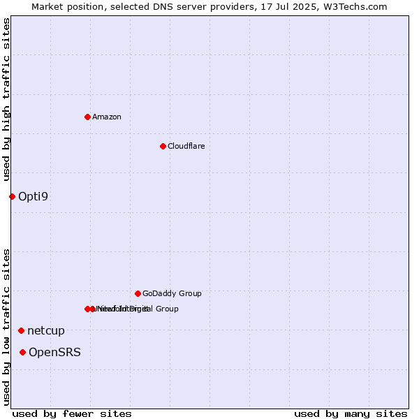Market position of OpenSRS vs. netcup vs. Opti9