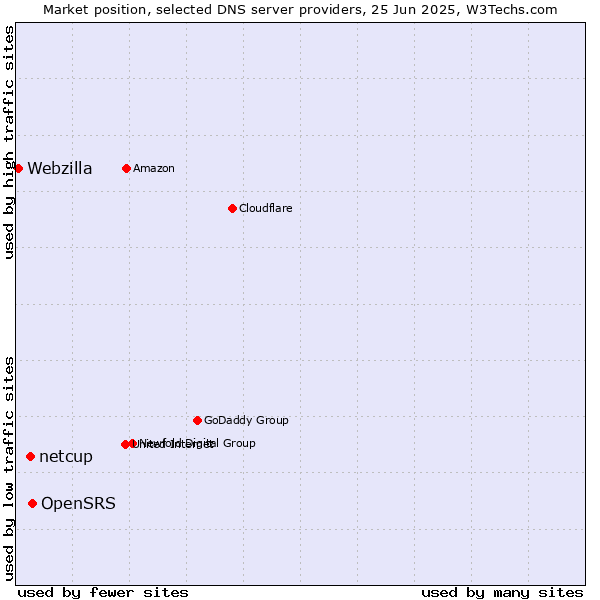 Market position of OpenSRS vs. netcup vs. Webzilla