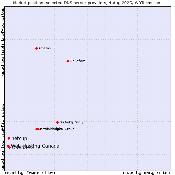Market position of OpenSRS vs. netcup vs. Web Hosting Canada
