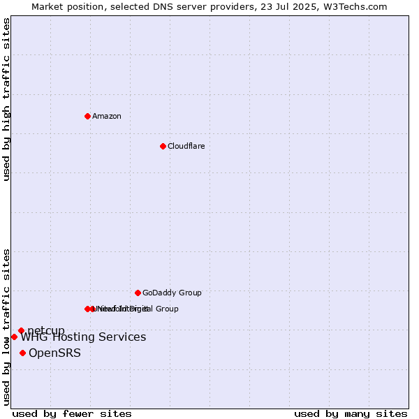 Market position of OpenSRS vs. netcup vs. WHG Hosting Services