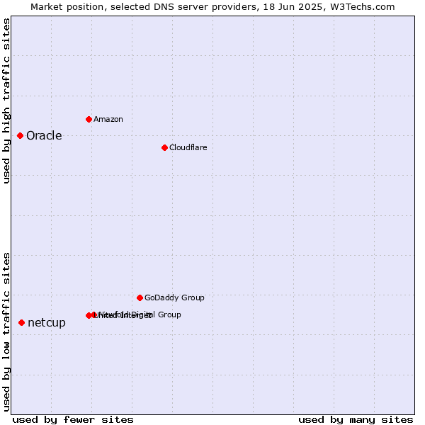 Market position of netcup vs. Oracle