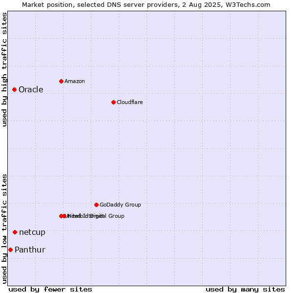 Market position of netcup vs. Oracle vs. Panthur