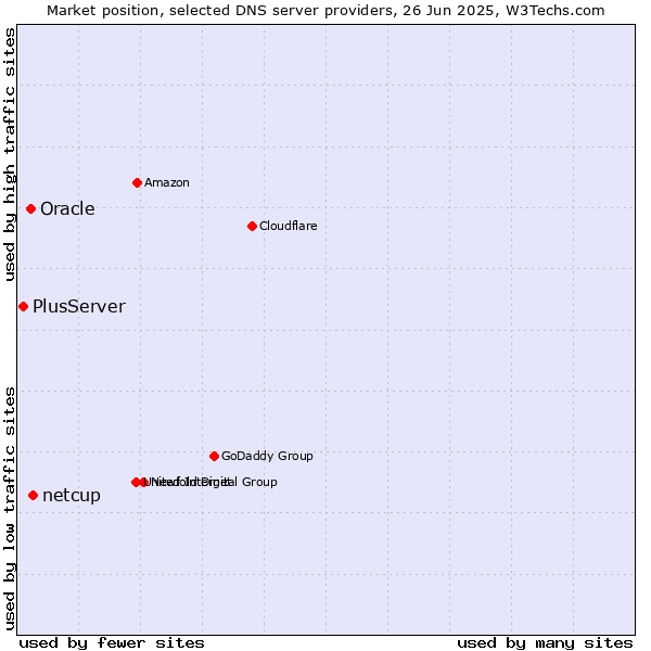 Market position of netcup vs. Oracle vs. PlusServer