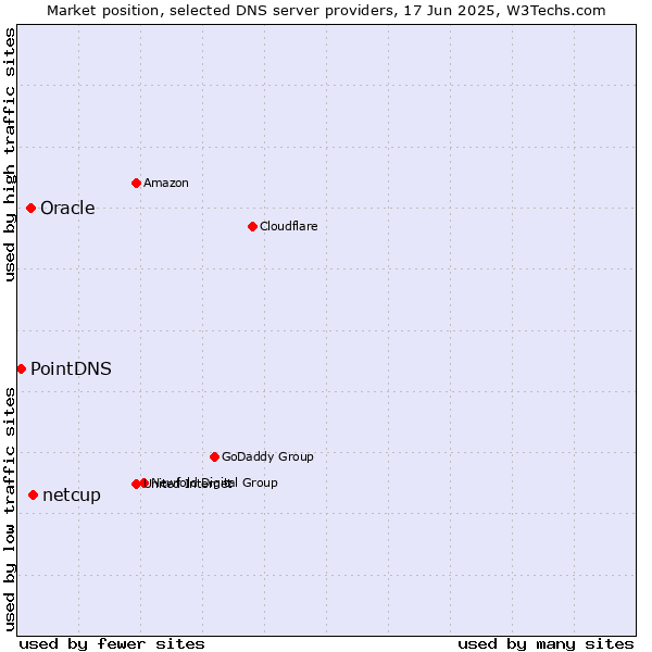 Market position of netcup vs. Oracle vs. PointDNS