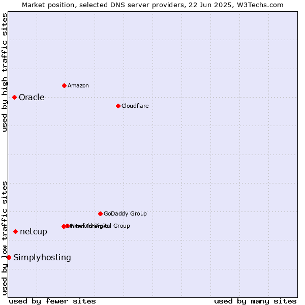 Market position of netcup vs. Oracle vs. Simplyhosting