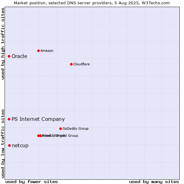 Market position of netcup vs. PS Internet Company vs. Oracle