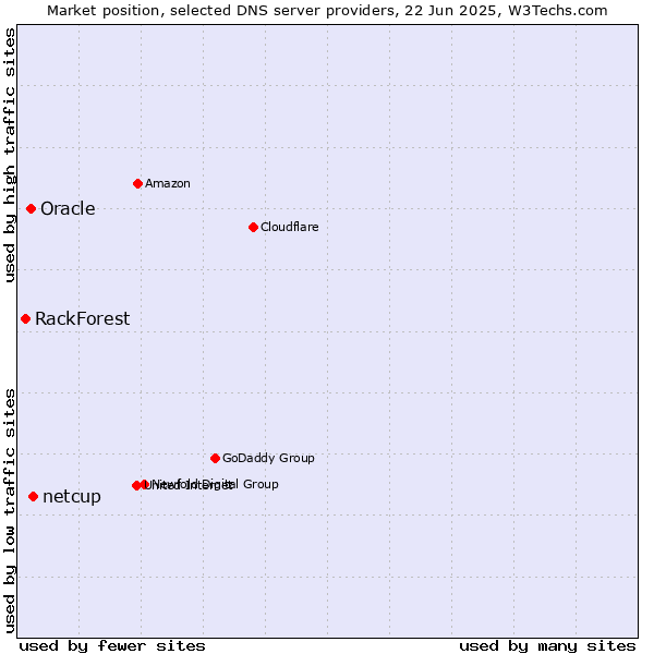 Market position of netcup vs. Oracle vs. RackForest