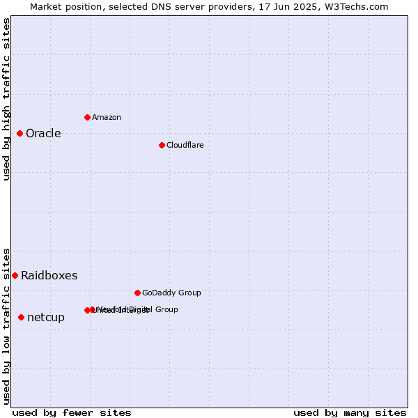 Market position of netcup vs. Oracle vs. Raidboxes