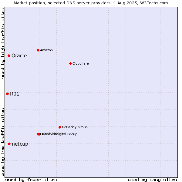 Market position of netcup vs. Oracle vs. R01