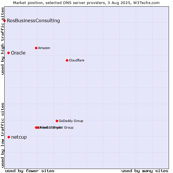 Market position of netcup vs. Oracle vs. RosBusinessConsulting