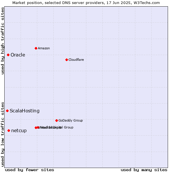 Market position of netcup vs. Oracle vs. ScalaHosting