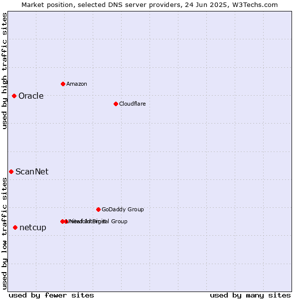 Market position of netcup vs. Oracle vs. ScanNet