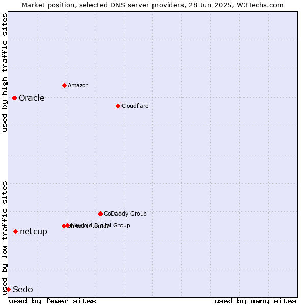 Market position of netcup vs. Oracle vs. Sedo