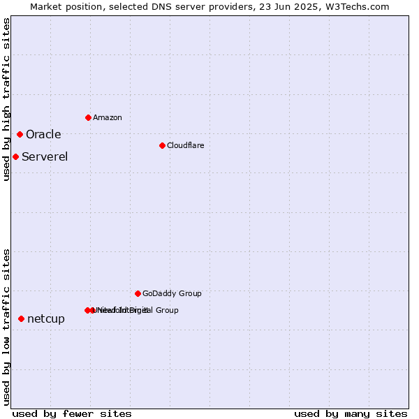 Market position of netcup vs. Oracle vs. Serverel