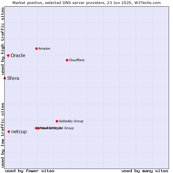 Market position of netcup vs. Oracle vs. Sfera