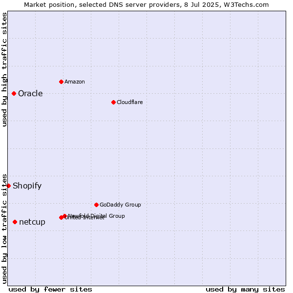 Market position of netcup vs. Oracle vs. Shopify