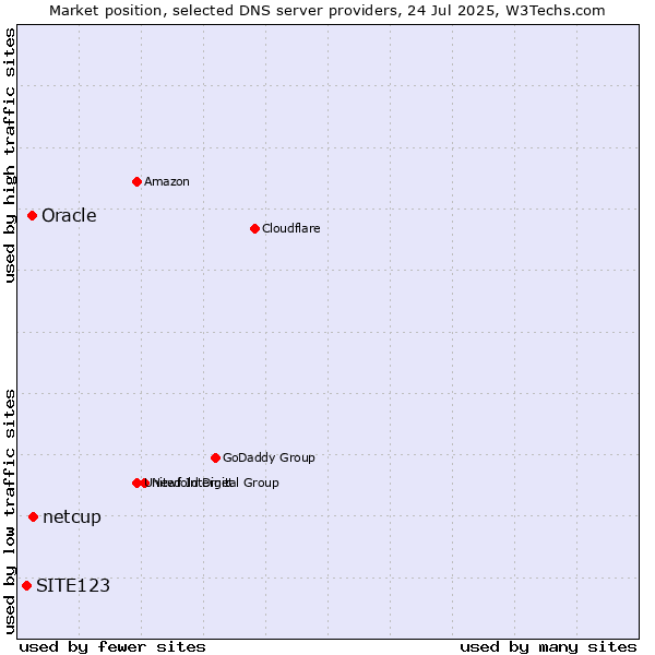Market position of netcup vs. Oracle vs. SITE123