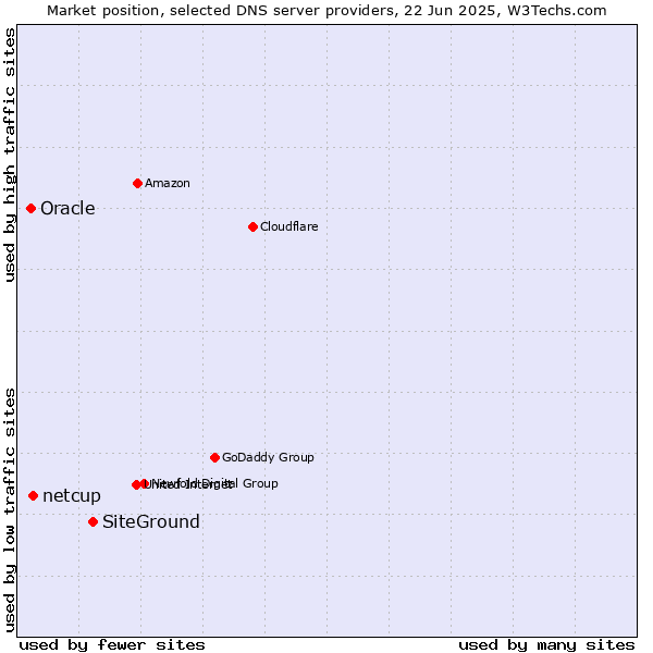 Market position of SiteGround vs. netcup vs. Oracle
