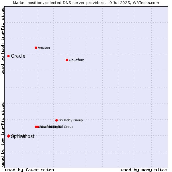 Market position of netcup vs. Sprinthost vs. Oracle