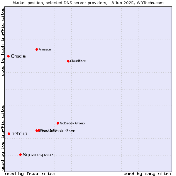 Market position of Squarespace vs. netcup vs. Oracle
