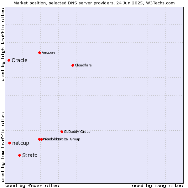 Market position of Strato vs. netcup vs. Oracle