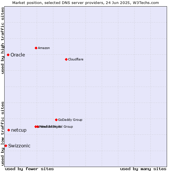 Market position of netcup vs. Oracle vs. Swizzonic