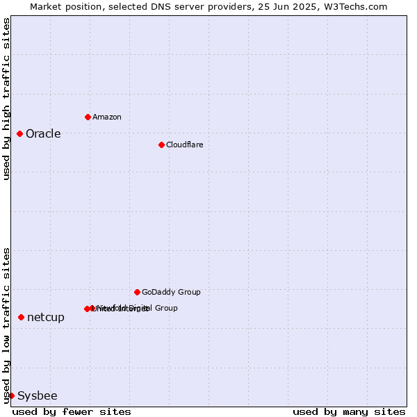 Market position of netcup vs. Oracle vs. Sysbee