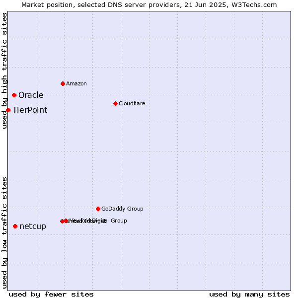 Market position of netcup vs. Oracle vs. TierPoint